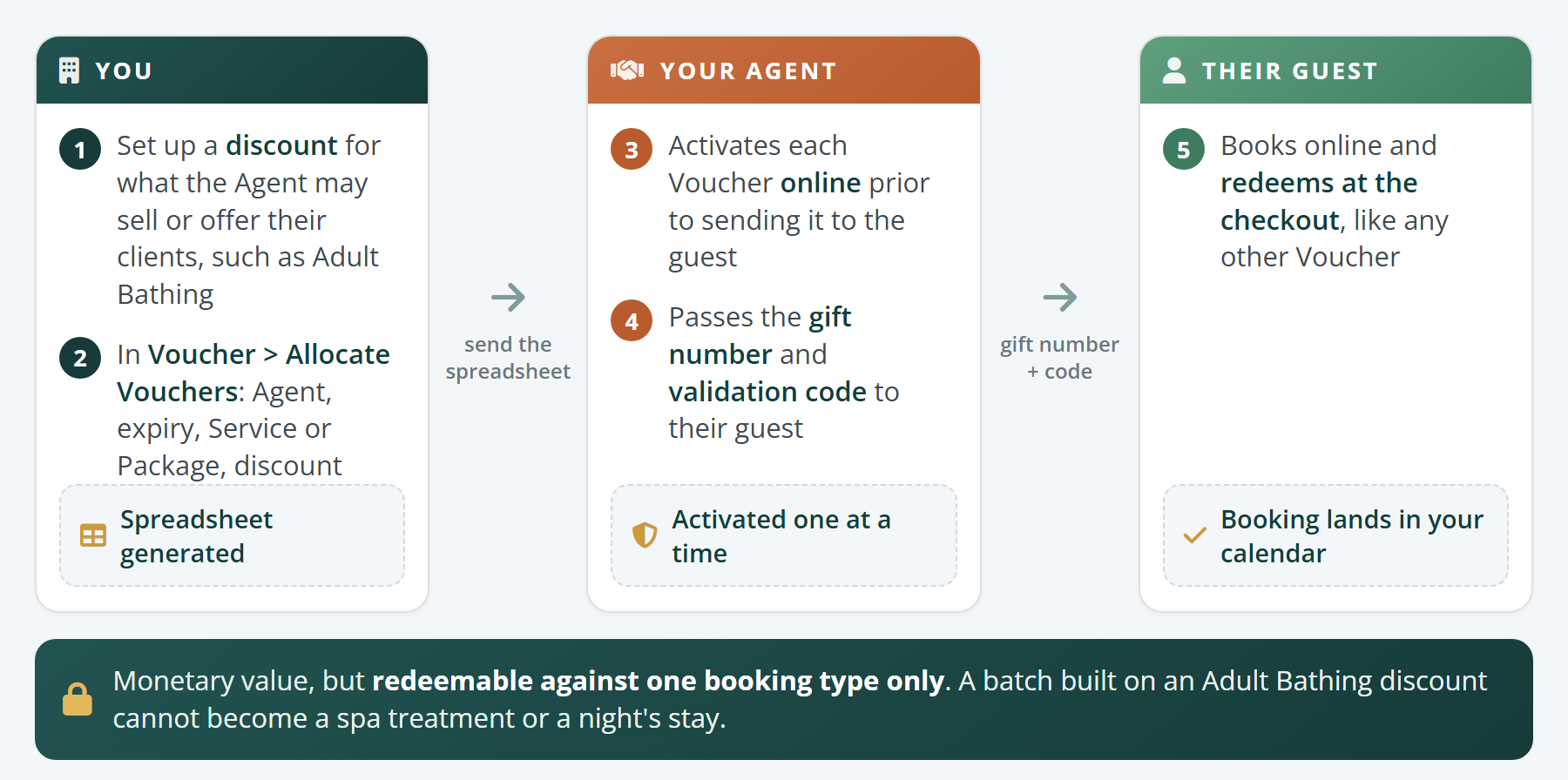 How an allocated Voucher moves from you to your Agent to their guest, restricted to one booking type